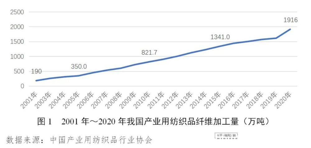 中国产业用纺织品行业发展20年（一）